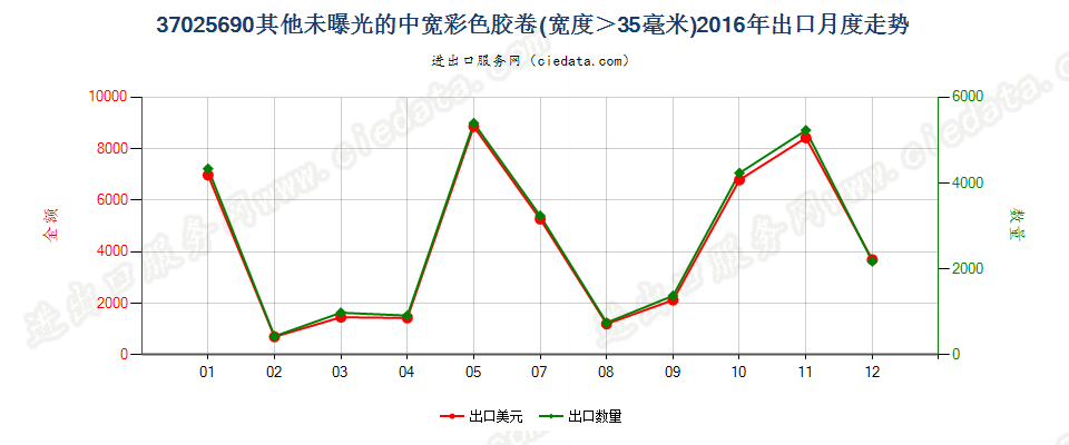 37025690其他彩色卷片，宽＞35mm出口2016年月度走势图