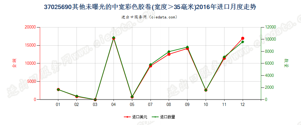 37025690其他彩色卷片，宽＞35mm进口2016年月度走势图