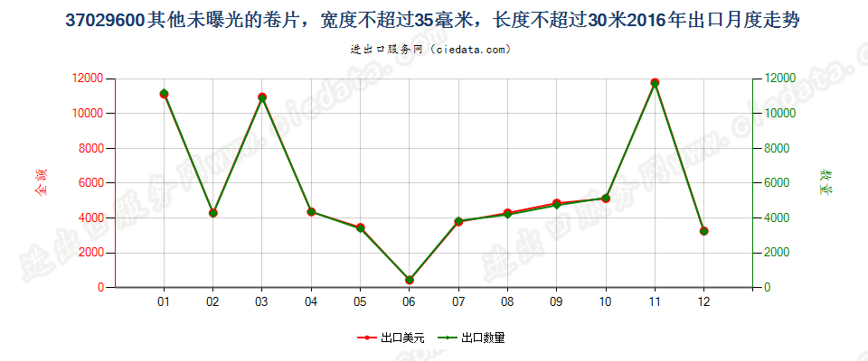 37029600其他未曝光的卷片，宽度不超过35毫米，长度不超过30米出口2016年月度走势图