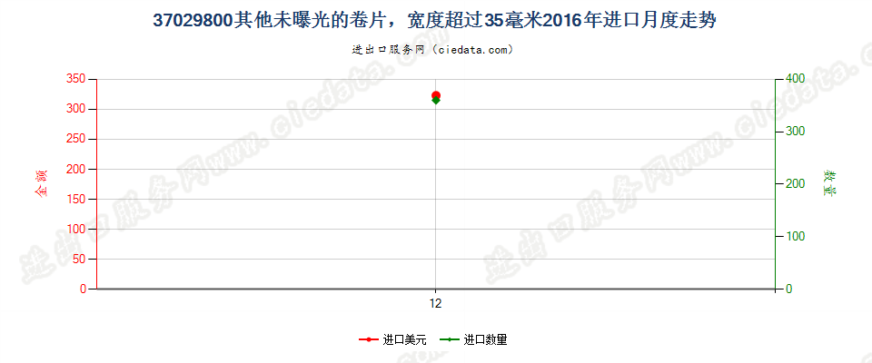 37029800其他未曝光的卷片，宽度超过35毫米进口2016年月度走势图