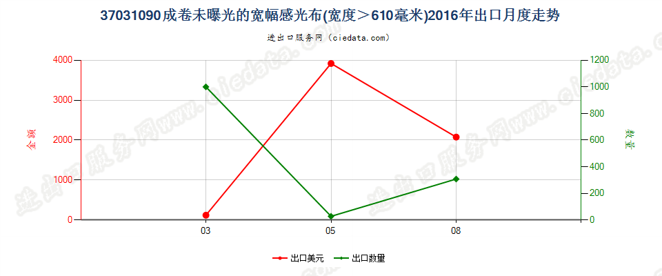 37031090成卷的摄影感光纺织物，宽＞610mm出口2016年月度走势图