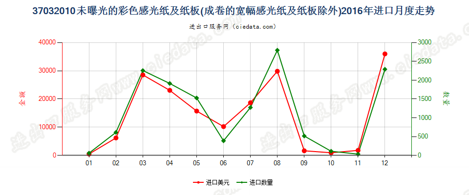 37032010其他彩色摄影用感光纸及纸板进口2016年月度走势图