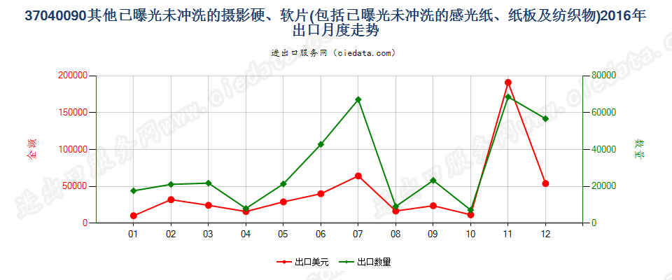 37040090其他已曝光未冲洗的摄影硬片、软片、纸等出口2016年月度走势图