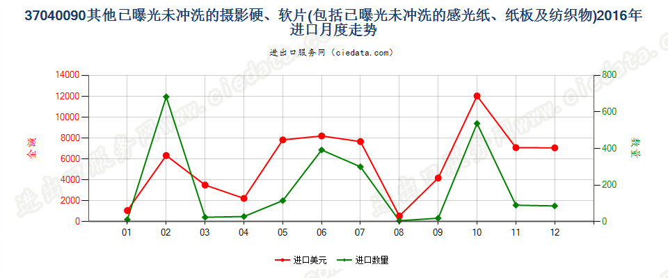 37040090其他已曝光未冲洗的摄影硬片、软片、纸等进口2016年月度走势图