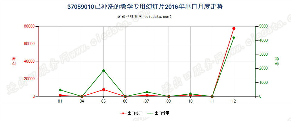 37059010(2017STOP)已冲洗的教学专用幻灯片出口2016年月度走势图