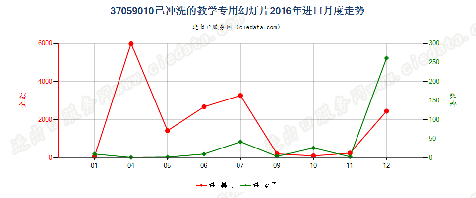 37059010(2017STOP)已冲洗的教学专用幻灯片进口2016年月度走势图