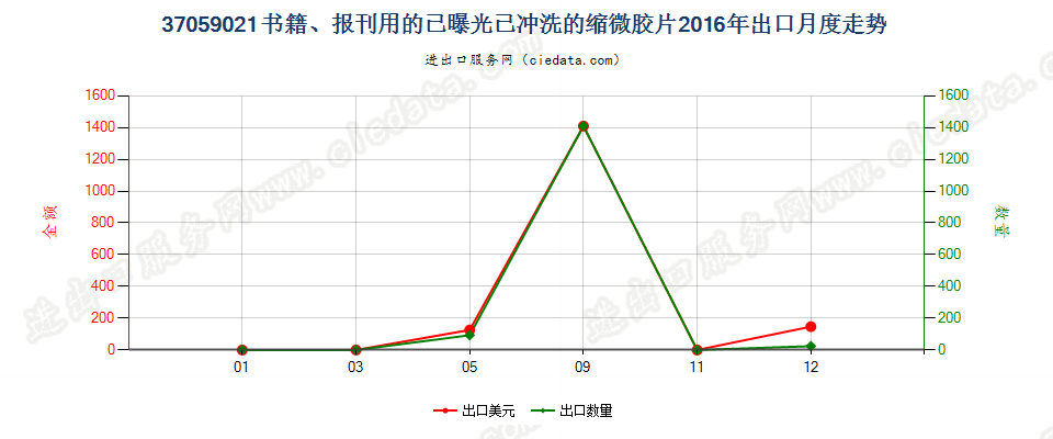 37059021(2017STOP)书籍、报刊用的已曝光已冲洗的缩出口2016年月度走势图