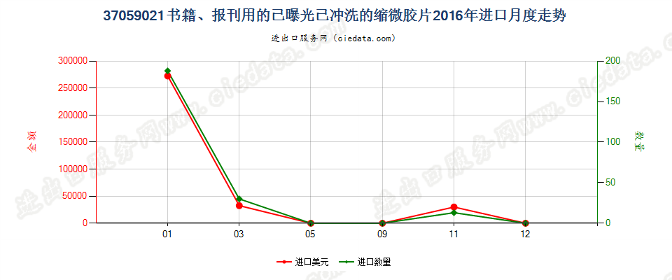 37059021(2017STOP)书籍、报刊用的已曝光已冲洗的缩进口2016年月度走势图