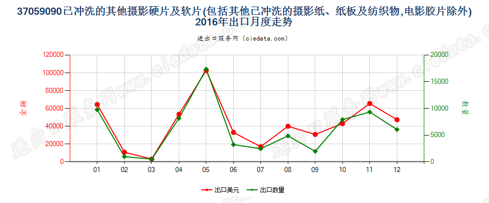 37059090(2017STOP)已冲洗的其他摄影硬、软片出口2016年月度走势图