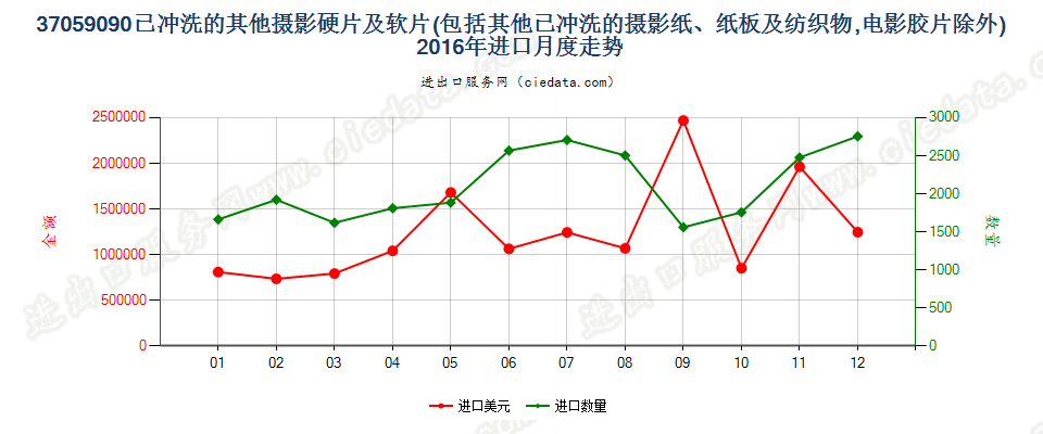 37059090(2017STOP)已冲洗的其他摄影硬、软片进口2016年月度走势图