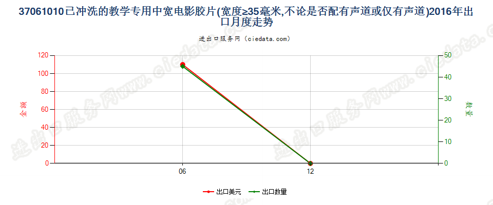 37061010教学专用已曝光已冲洗的电影胶片，宽≥35mm出口2016年月度走势图