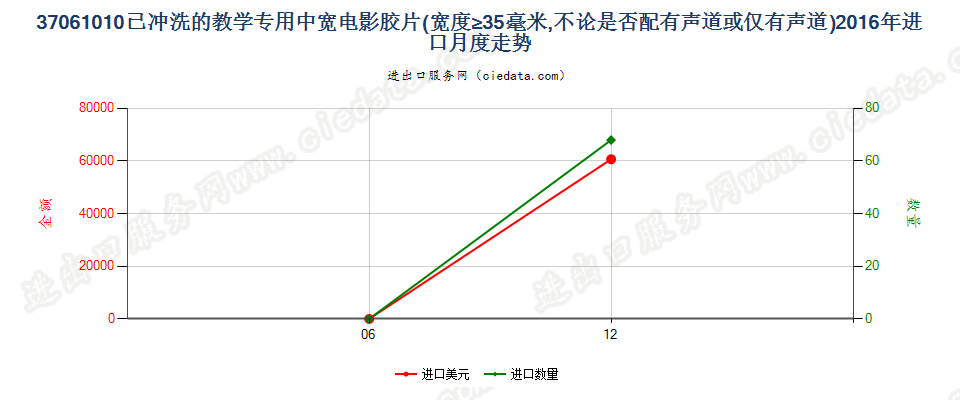 37061010教学专用已曝光已冲洗的电影胶片，宽≥35mm进口2016年月度走势图