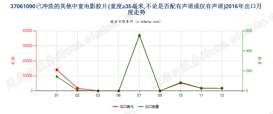 37061090其他已曝光已冲洗的电影胶片，宽≥35mm出口2016年月度走势图