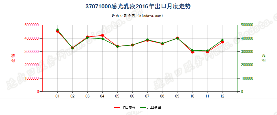 37071000感光乳液出口2016年月度走势图