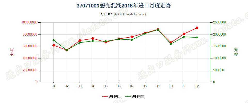 37071000感光乳液进口2016年月度走势图