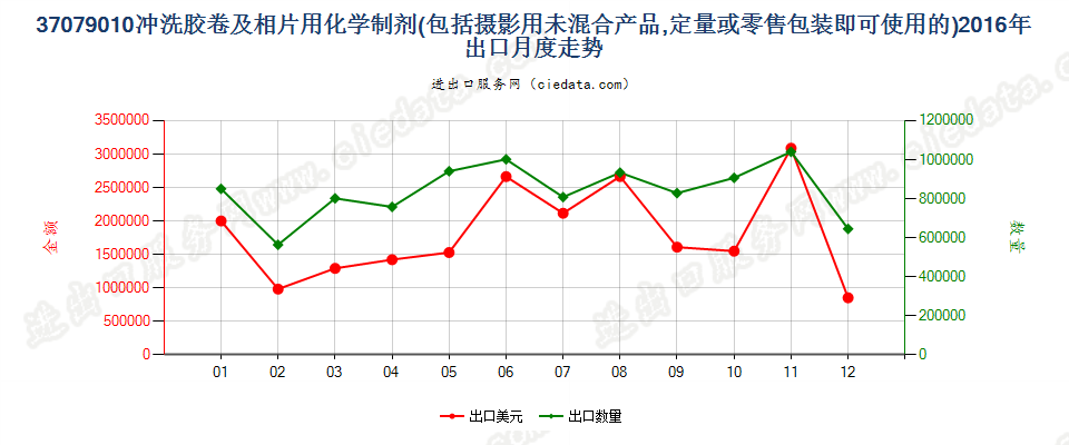 37079010冲洗照相胶卷及相片用化学制剂出口2016年月度走势图