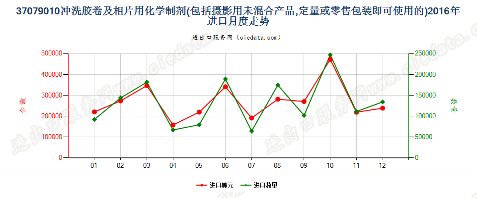 37079010冲洗照相胶卷及相片用化学制剂进口2016年月度走势图