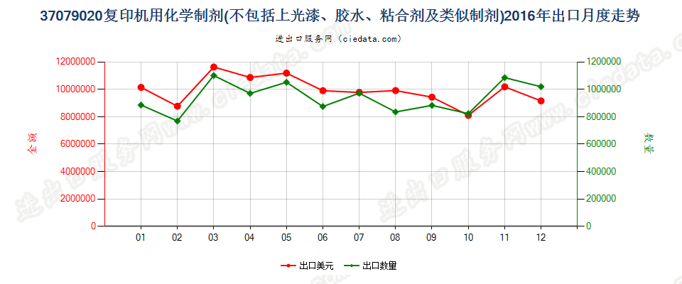 37079020复印机用化学制剂出口2016年月度走势图