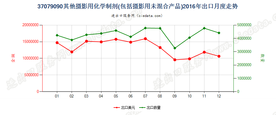 37079090未列名摄影用化学制剂；摄影用未混合产品出口2016年月度走势图