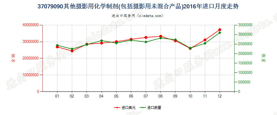 37079090未列名摄影用化学制剂；摄影用未混合产品进口2016年月度走势图