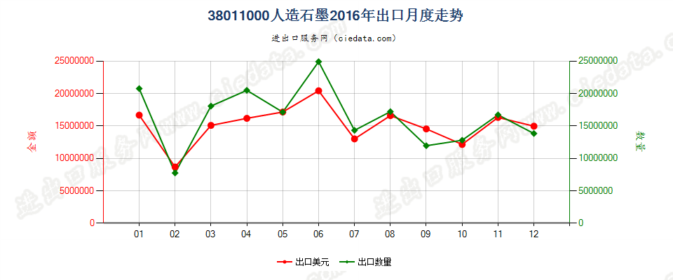 38011000人造石墨出口2016年月度走势图