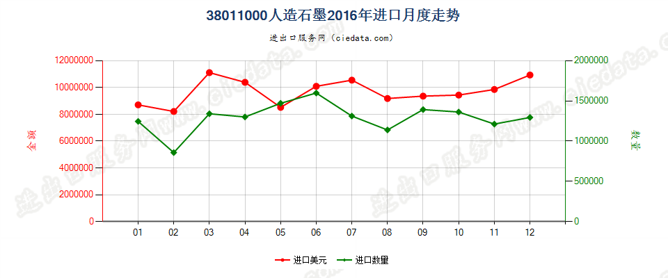 38011000人造石墨进口2016年月度走势图