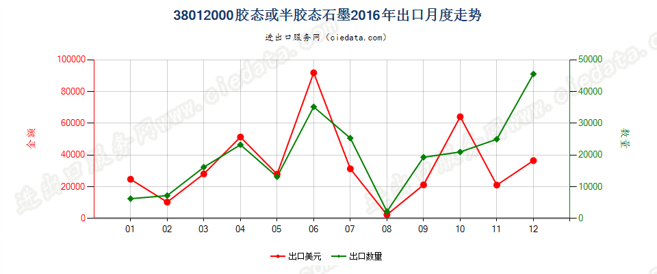 38012000胶态或半胶态石墨出口2016年月度走势图