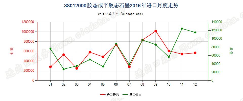 38012000胶态或半胶态石墨进口2016年月度走势图