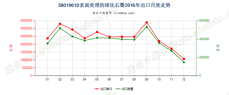 38019010表面处理的球化石墨出口2016年月度走势图