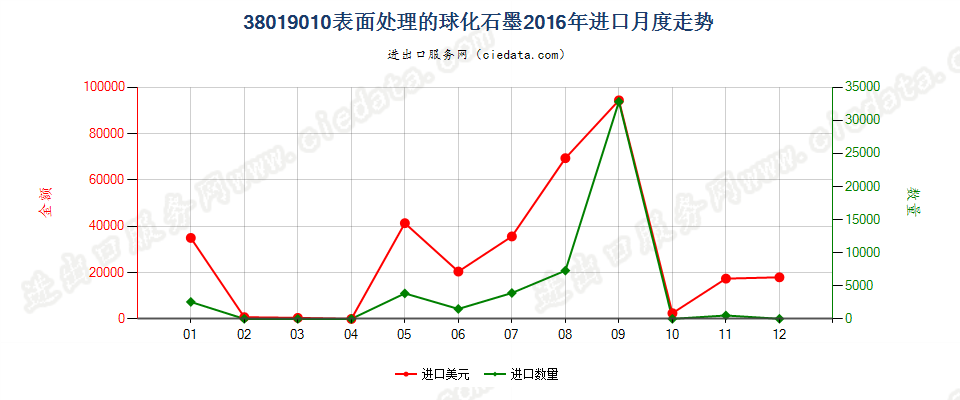 38019010表面处理的球化石墨进口2016年月度走势图