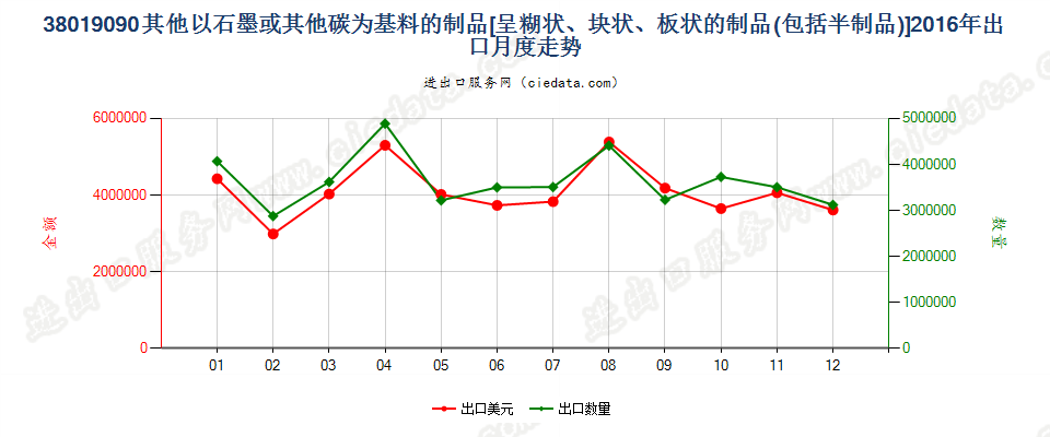 38019090未列名以石墨或其他碳为基本成分的糊状、块状、板状制品或其他半制品出口2016年月度走势图