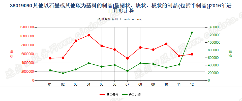 38019090未列名以石墨或其他碳为基本成分的糊状、块状、板状制品或其他半制品进口2016年月度走势图