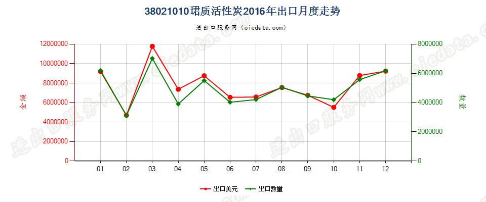 38021010木质活性碳出口2016年月度走势图