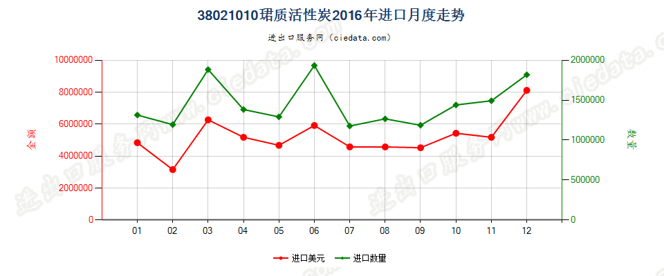 38021010木质活性碳进口2016年月度走势图