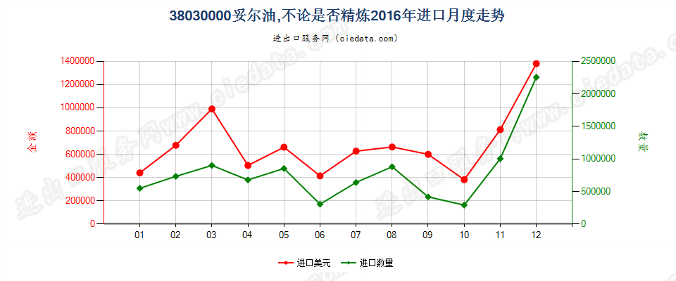 38030000妥尔油，不论是否精炼进口2016年月度走势图