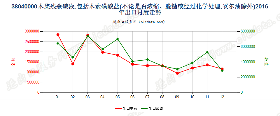 38040000木桨残余碱液出口2016年月度走势图