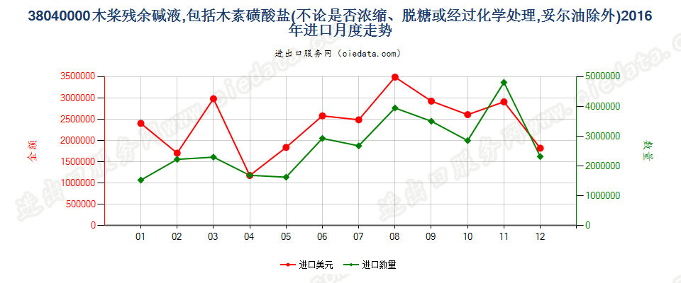 38040000木桨残余碱液进口2016年月度走势图