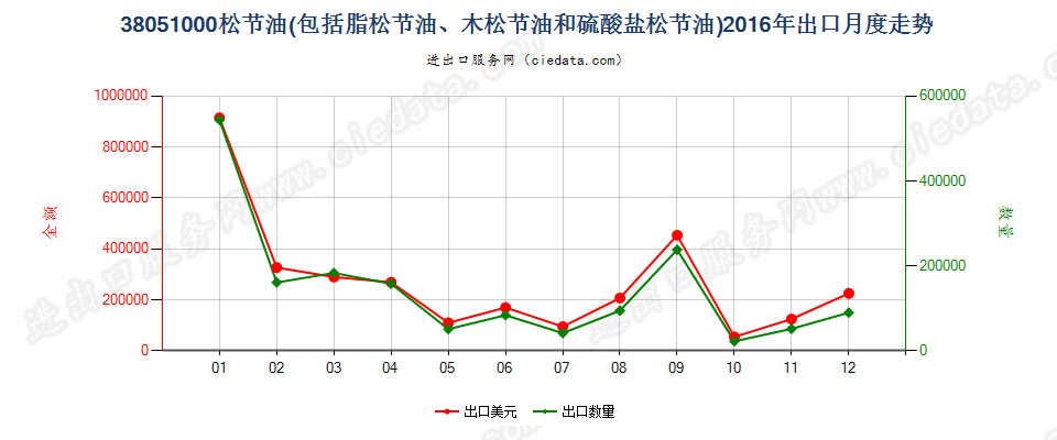 38051000脂松节油、木松节油和硫酸盐松节油出口2016年月度走势图