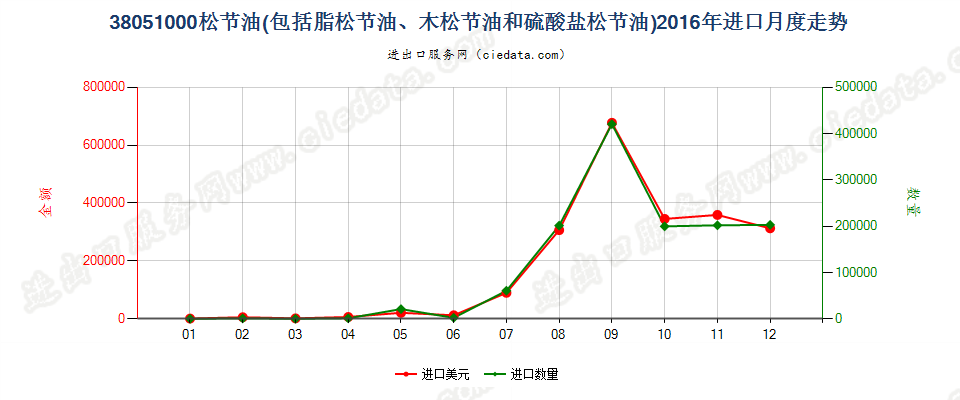 38051000脂松节油、木松节油和硫酸盐松节油进口2016年月度走势图