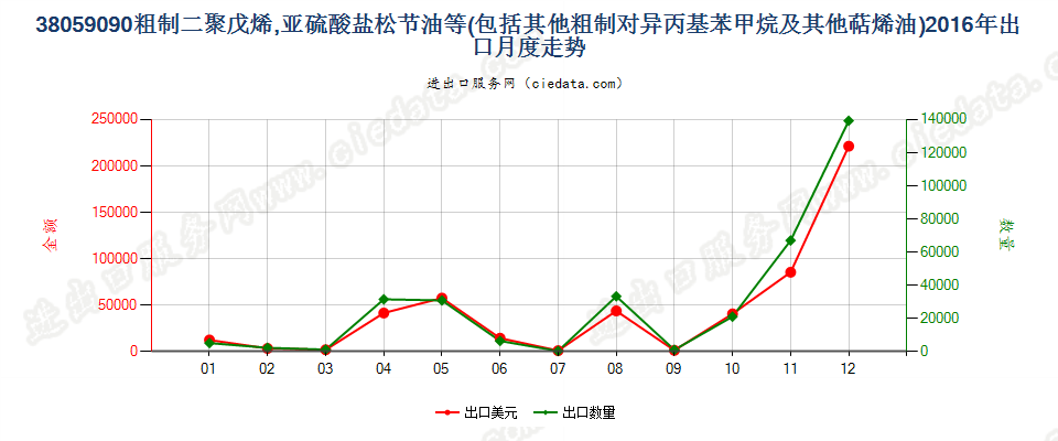 38059090其他萜烯油及粗制二聚戊烯和对异丙基苯甲烷出口2016年月度走势图