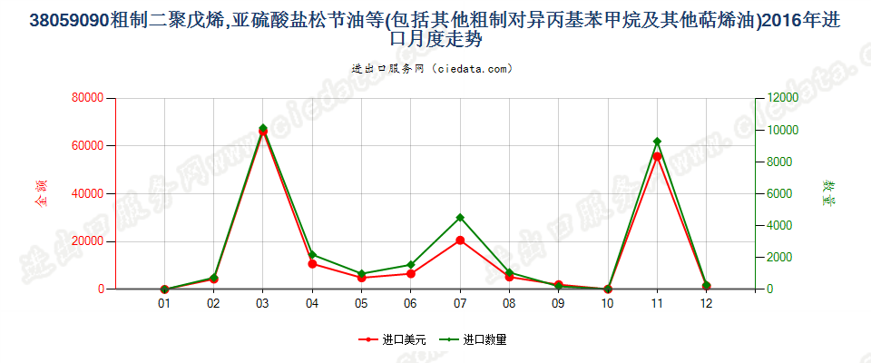 38059090其他萜烯油及粗制二聚戊烯和对异丙基苯甲烷进口2016年月度走势图