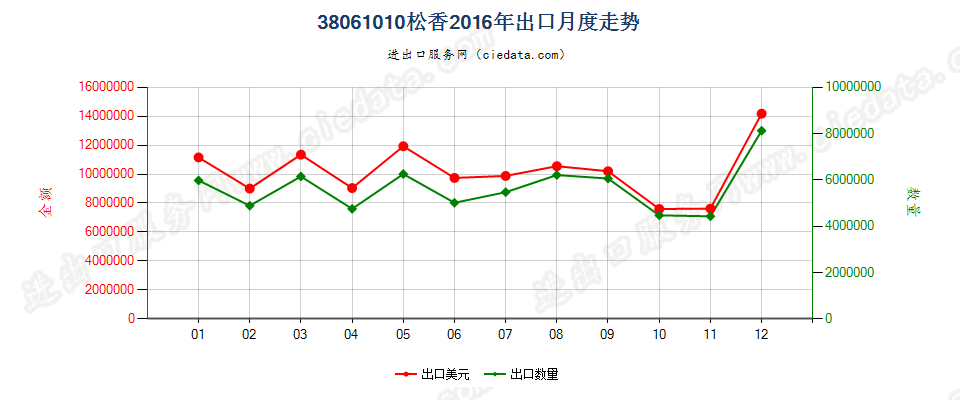 38061010松香出口2016年月度走势图