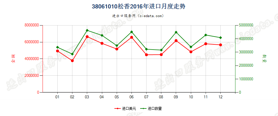 38061010松香进口2016年月度走势图