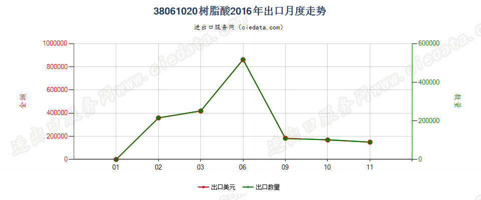 38061020树脂酸出口2016年月度走势图