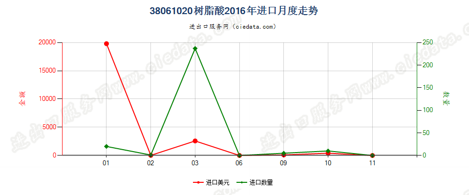 38061020树脂酸进口2016年月度走势图