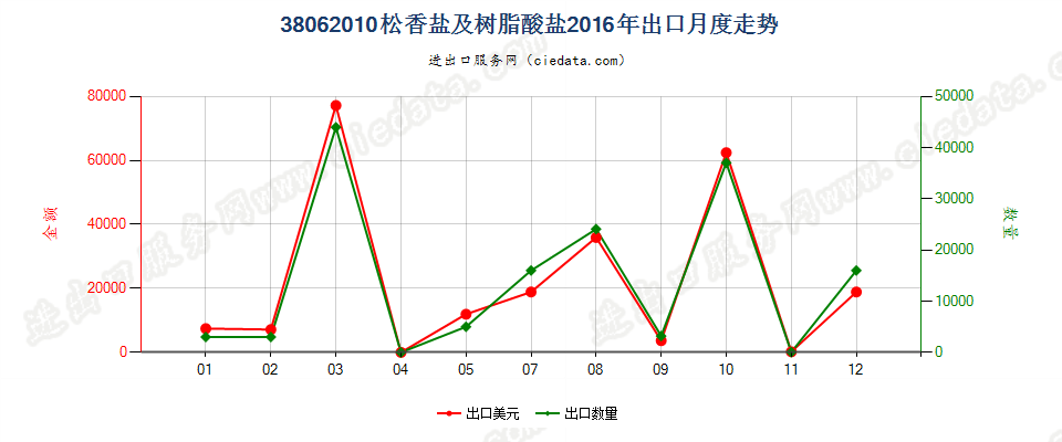 38062010松香盐及树脂酸盐出口2016年月度走势图