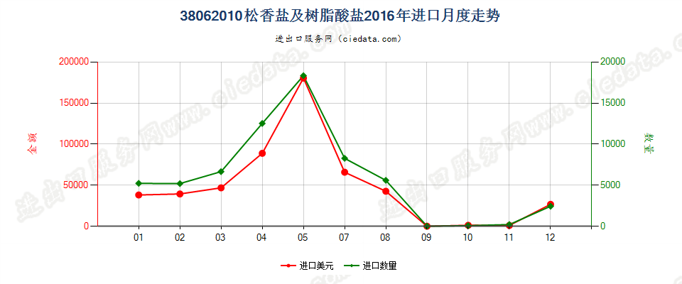 38062010松香盐及树脂酸盐进口2016年月度走势图