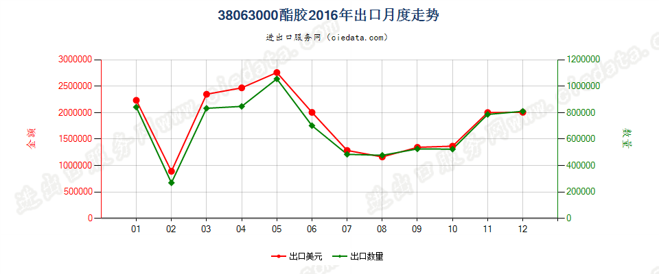 38063000酯胶出口2016年月度走势图