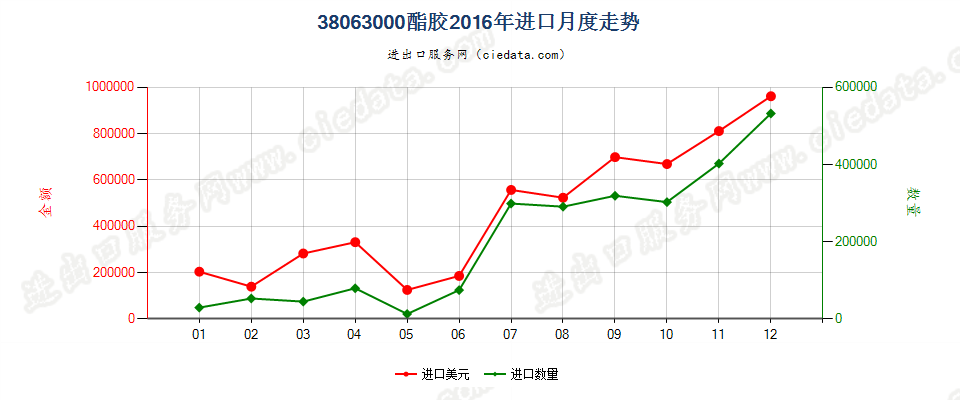 38063000酯胶进口2016年月度走势图