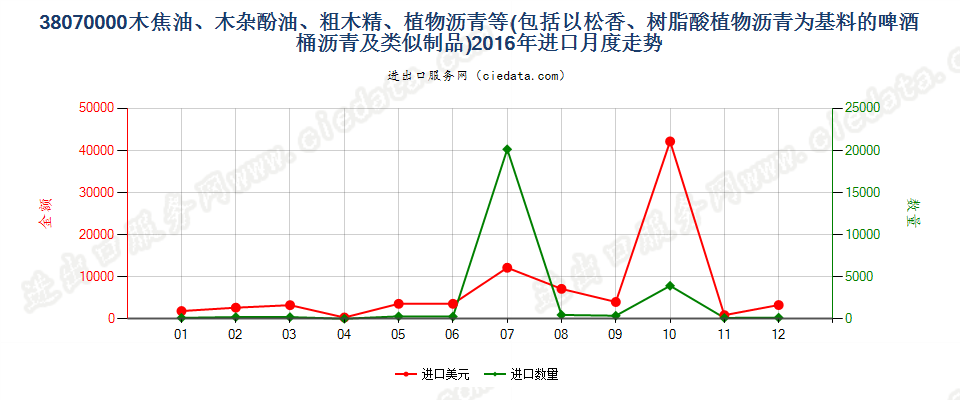 38070000木焦油；木杂酚油；粗木精；植物沥青等进口2016年月度走势图